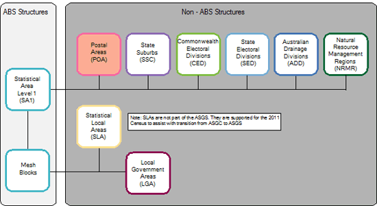Diagram illustrating the relationship between SSCs and other ABS and Non-ABS structures