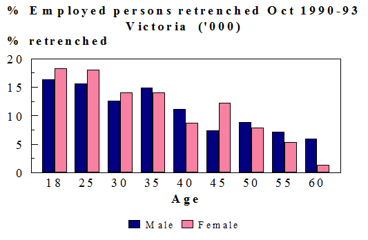 Image: Relative Frequencies of Employed persons retrenched Oct 1990-93 Victoria