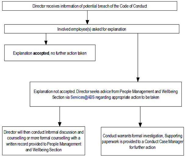 Image: Flowchart of Line Manager and/or Director Responsibilities