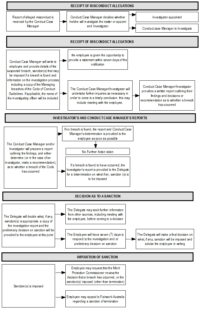 Image: Flowchart of Investigation Process