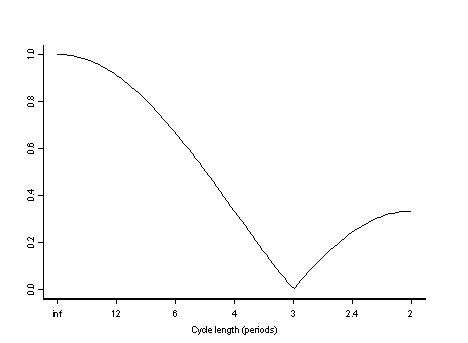 Graph - Figure 1: Gain Function for Symmetric 3 Term Filter