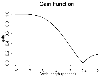Graph - 5 Term Symmetric Henderson Trend Filter