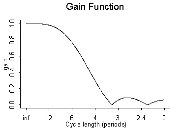 Graph - 7 Term Symmetric Henderson Trend Filter