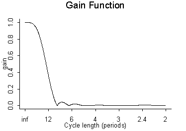 Graph - 23 Term Symmetric Henderson Trend Filter