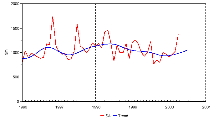 Graph - 23-Term Henderson Filter - Value of Non-residential Building Approvals