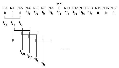 Figure - depicts the  two step application of an 11 term (3x9) weighted moving average