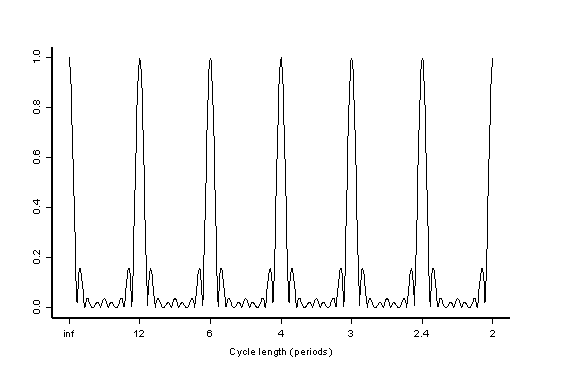 Graph - Figure 7: Gain Function for 11 Term (S3x9) Seasonal Filter 