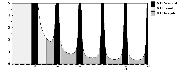 Graph - Figure 8: Comparison of the two seasonal adjustment philosophies - Filter based