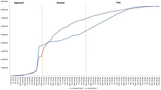 Graph: Showing the final Approach, Reminder and Visit phase, forecase and actual