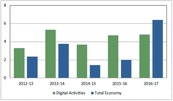 Figure 3: Annual Current Price Value Added Growth (%), Digital Activities vs. Total Economy, from 2012-13 to 2016-17