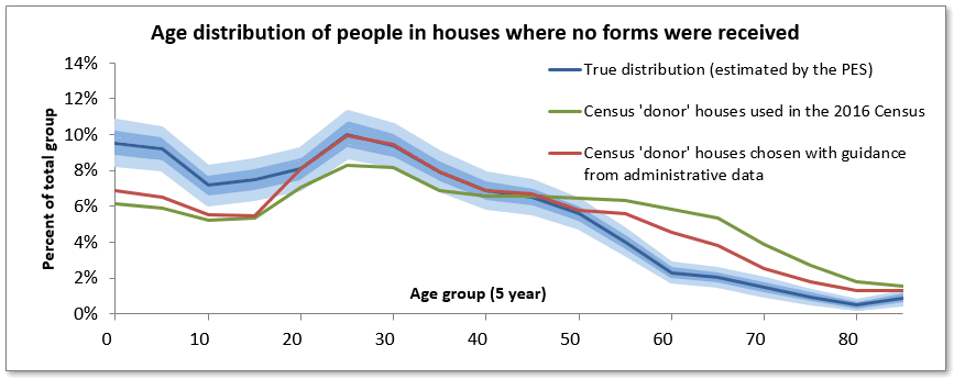 Graph showing the age distribution in houses where no forms were recieved for the 2016 Census