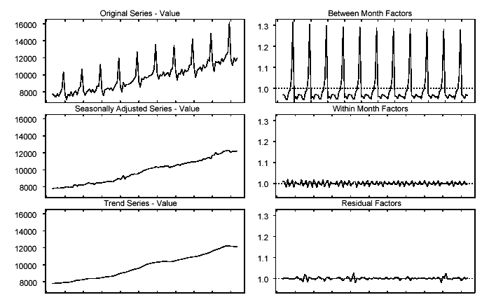 Graph - Shiskin decomposition for Australian Total Retail Turnover, May 1990 to May 2000