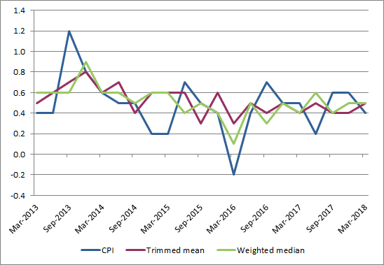 Graph: Quarterly CPI compared to the Trimmed mean and Weighted median from March 2013 to March 2018