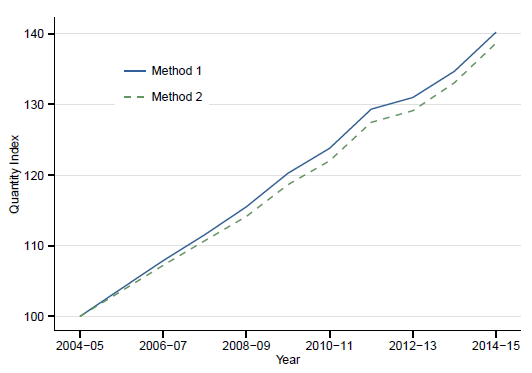 Figure 2: Quantity indexes for hospitals