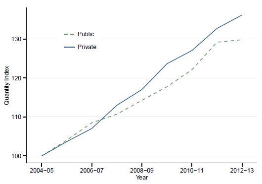 Figure 4: Public versus private hospitals