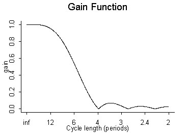 Graph -  9 Term Symmetric Henderson Trend Filter