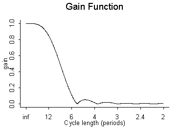 Graph - 13 Term Symmetric Henderson Trend Filter