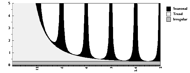 Graph - Figure 8: Comparison of the two seasonal adjustment philosophies - Model based