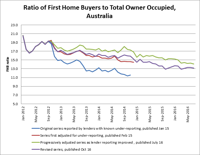 Changes to First Home Buyers statistics underreporting of the number