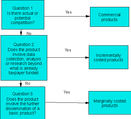 Flow Chart: Determining the Content of the Additional Information Set and the Commercial Information Set
