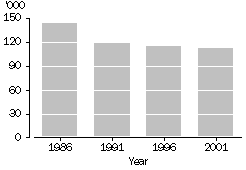 Graph - Number of farming families