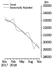 Graph: Value of dwelling commitments, Total dwellings