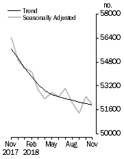 Graph: No. of dwelling commitments, Owner occupied housing