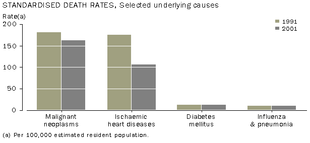 Graph - Standardised Death Rates, Selected underlying causes
