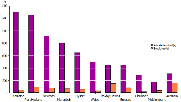 Bar graph of median weekly rent paid for separate house by who it was rented from – August 2011