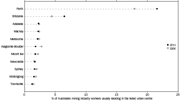 Dot graph of urban centres with the most usual residents employed in the mining industry