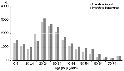 graph:NET INTERSTATE MIGRATION, ACT - year ended 30 June 2004