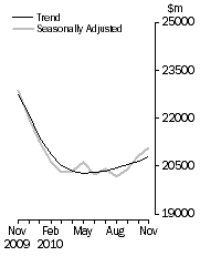 Graph: Value of dwelling commitments, Total dwellings