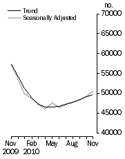 Graph: No. of dwelling commitments, Owner occupied housing