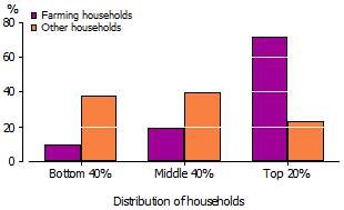 Column graph equivalised household net worth by household type 2011