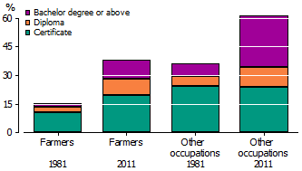 Column graph non school qualifications by occupation 1981 and 2011