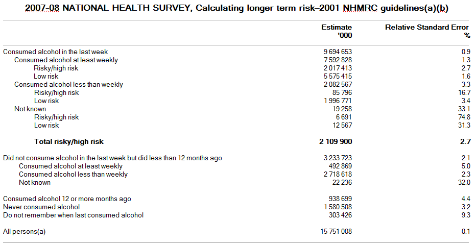 Table: 2007-08 National Health Survey, Calculating longer term risk-2001 NHMRC guidelines(a)(b)