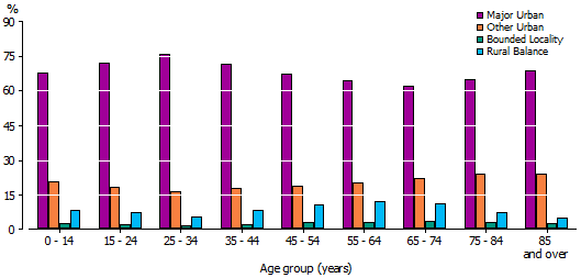 Graph: Males, Section of State by age group, 2011