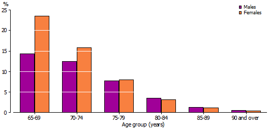 Graph: Older persons, proportion who provided unpaid child care(a) by age group, 2011