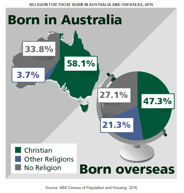 Infographic showing religion for those born in Australia and overseas, 2016.