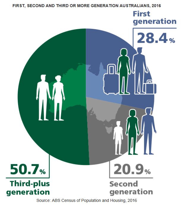 Pie graph showing proportion of first, second and third-plus generations of Australians. 