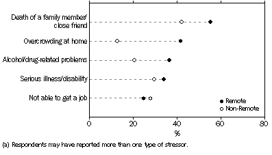 Graph: Selected reported stressors(a) in the past 12 months, Indigenous persons aged 15 years or over