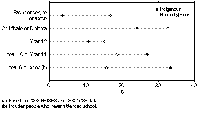 Graph: Educational attainment, Persons aged 18 years or over(a)