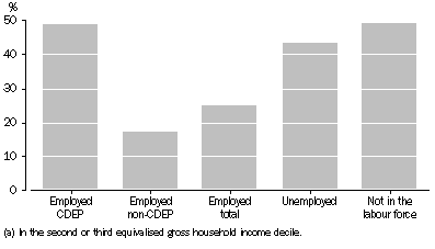 Graph: Low income(a) Indigenous persons aged 15 years or over, Labour force characteristics