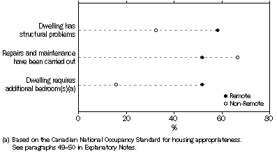 Graph: Dwelling problems, Indigenous persons aged 15 years or over