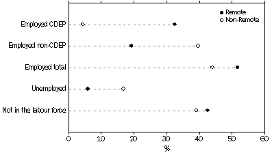 Graph: Labour force characteristics by remoteness, Indigenous persons aged 15 years or over
