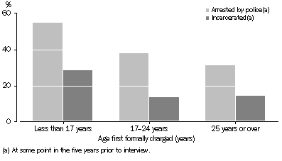 Graph: Arrest and incarceration rates by age first formally charged, Indigenous persons aged 15 years or over