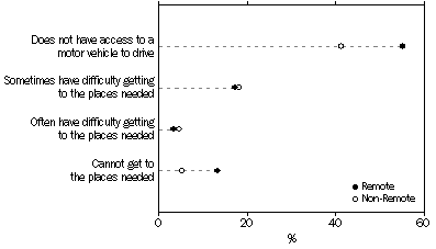 Graph: Transport difficulties by remoteness, Indigenous persons aged 15 years or over