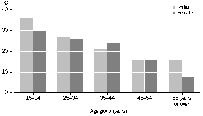 Graph: Victims of physical or threatened violence in last 12 months, Indigenous persons aged 15 years or over