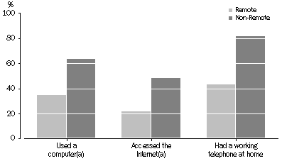 Graph: Telephone access and information technology use by remoteness, Indigenous persons aged 15 years or over