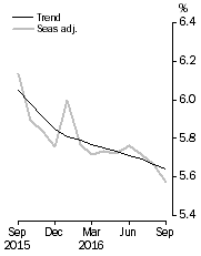 Graph: Unemployment Rate